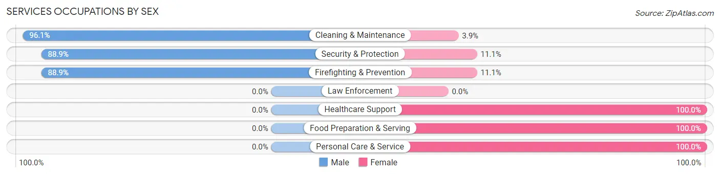 Services Occupations by Sex in Zip Code 66526