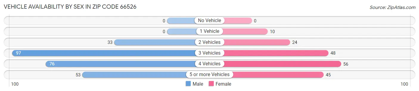 Vehicle Availability by Sex in Zip Code 66526