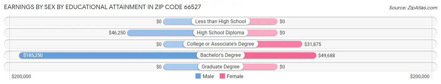 Earnings by Sex by Educational Attainment in Zip Code 66527