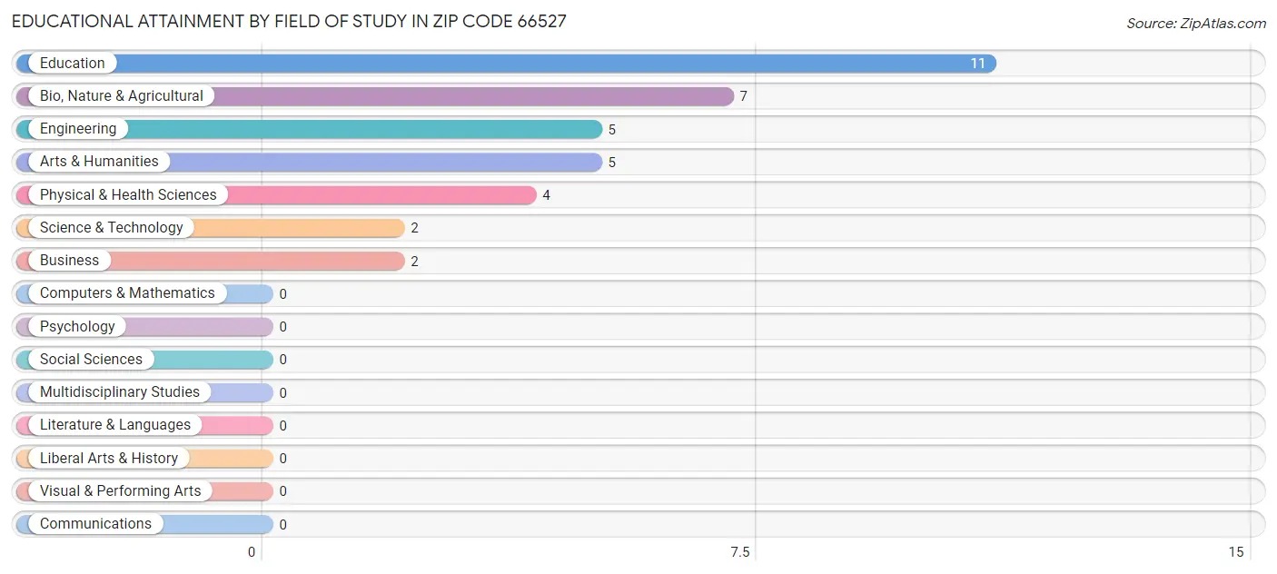 Educational Attainment by Field of Study in Zip Code 66527