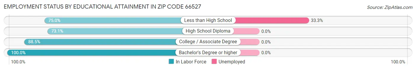 Employment Status by Educational Attainment in Zip Code 66527