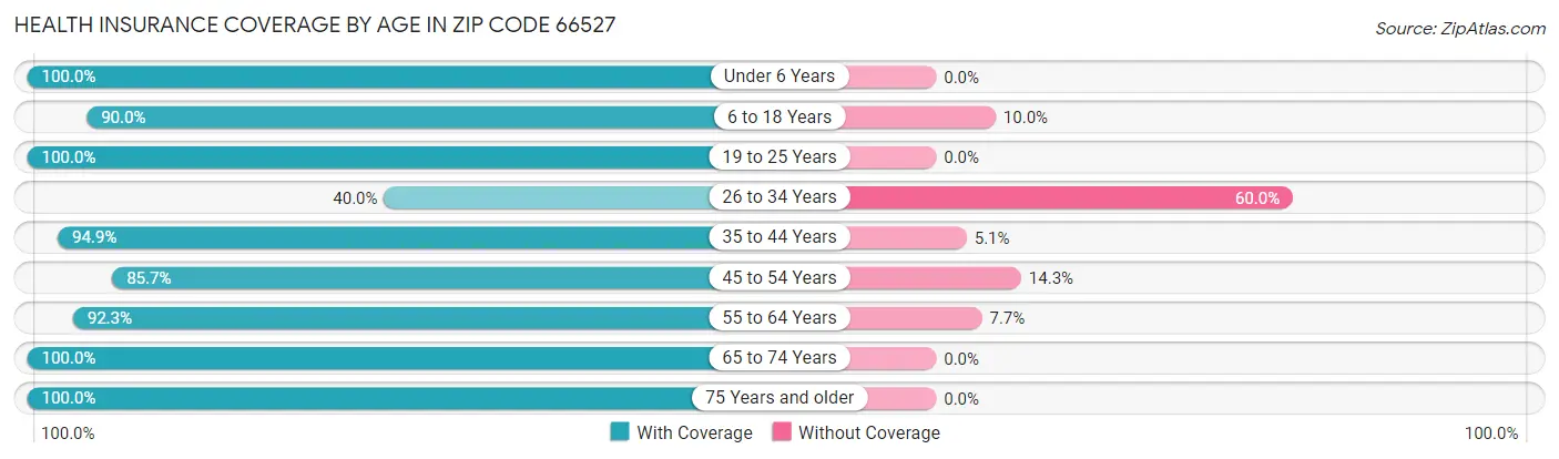 Health Insurance Coverage by Age in Zip Code 66527