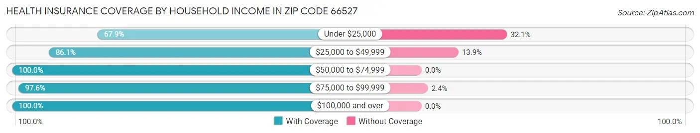 Health Insurance Coverage by Household Income in Zip Code 66527