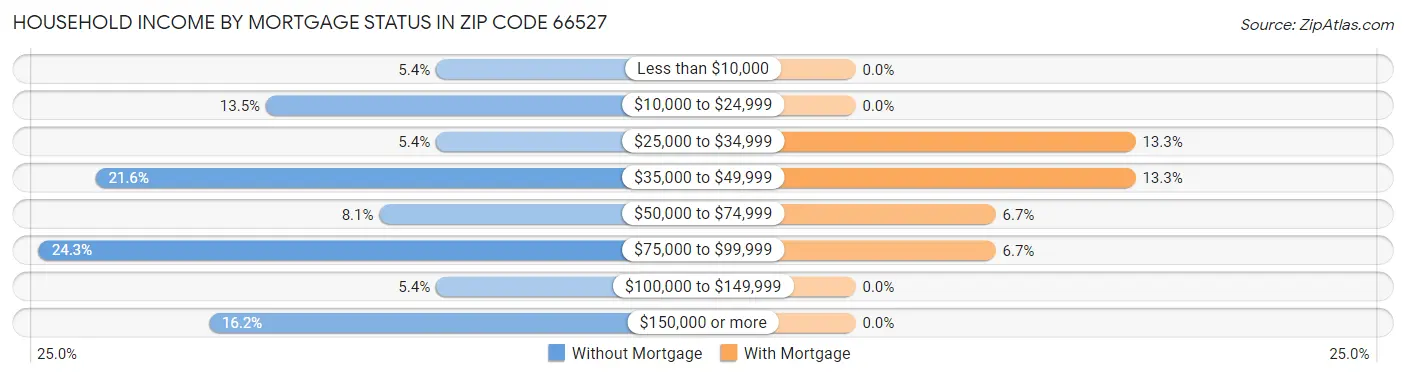 Household Income by Mortgage Status in Zip Code 66527