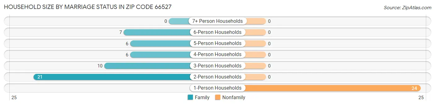 Household Size by Marriage Status in Zip Code 66527