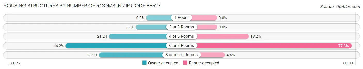 Housing Structures by Number of Rooms in Zip Code 66527