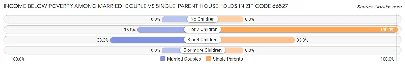 Income Below Poverty Among Married-Couple vs Single-Parent Households in Zip Code 66527