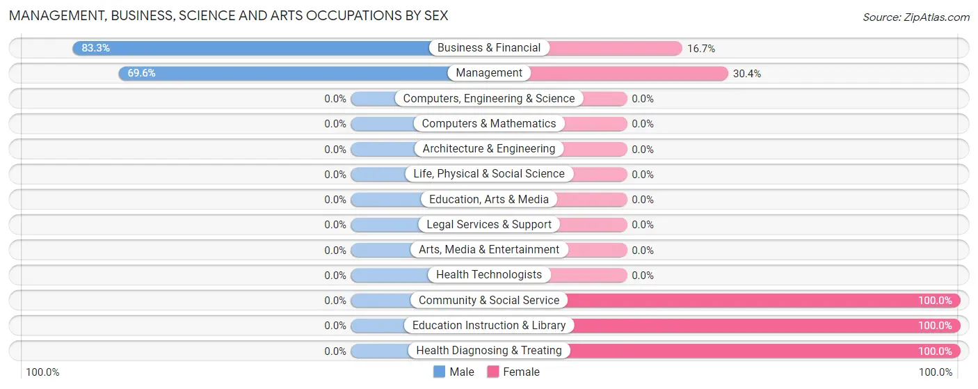 Management, Business, Science and Arts Occupations by Sex in Zip Code 66527