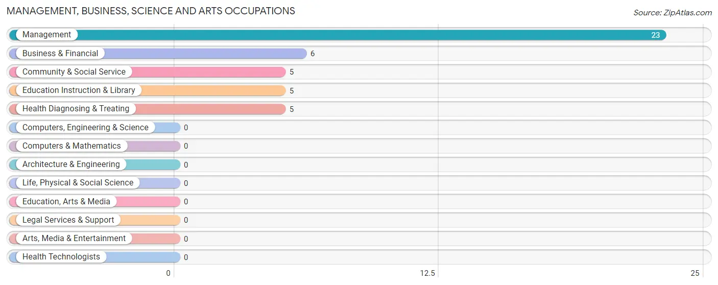 Management, Business, Science and Arts Occupations in Zip Code 66527