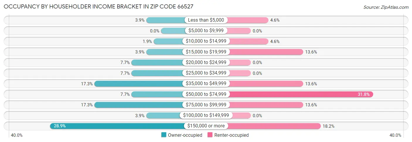 Occupancy by Householder Income Bracket in Zip Code 66527