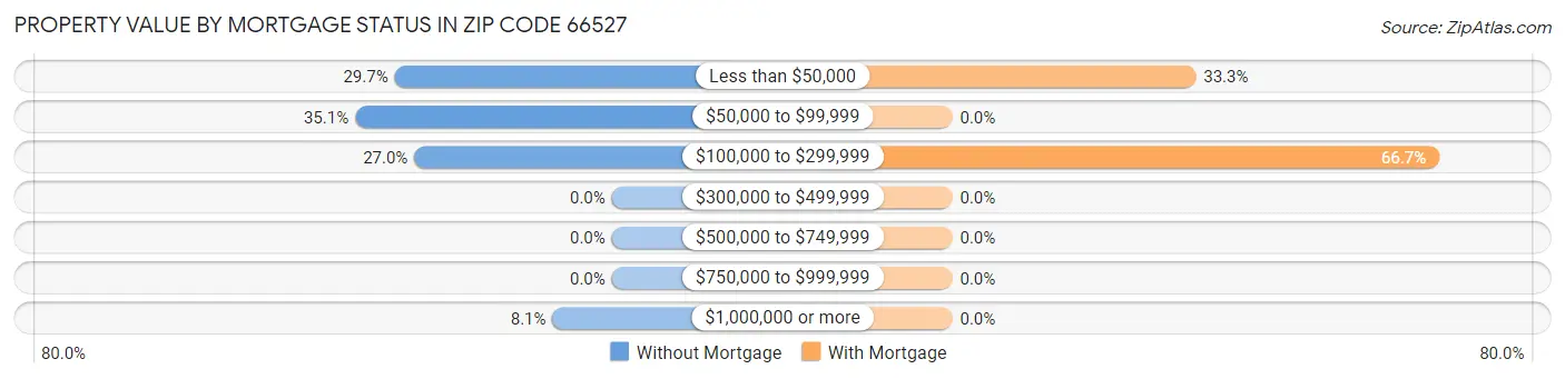 Property Value by Mortgage Status in Zip Code 66527