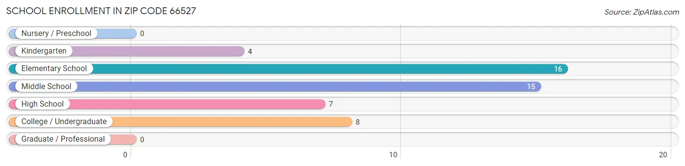 School Enrollment in Zip Code 66527