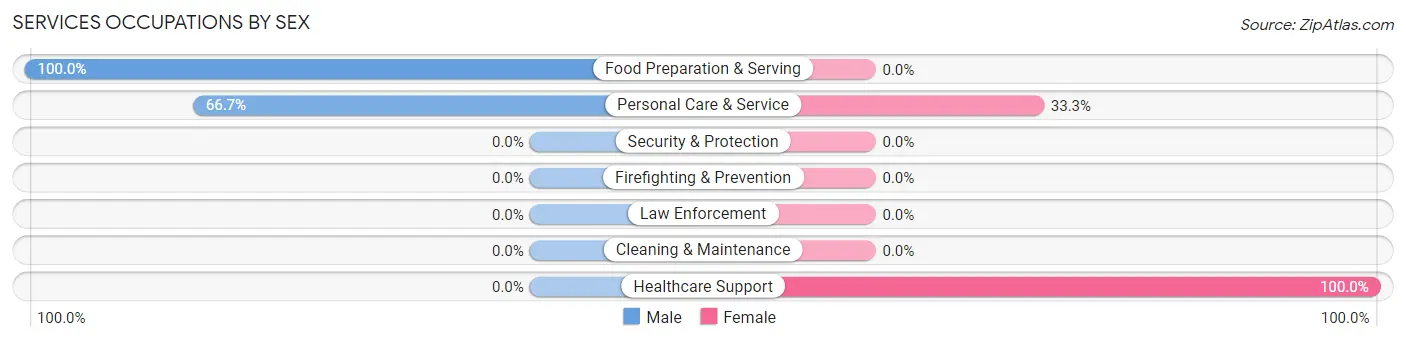 Services Occupations by Sex in Zip Code 66527