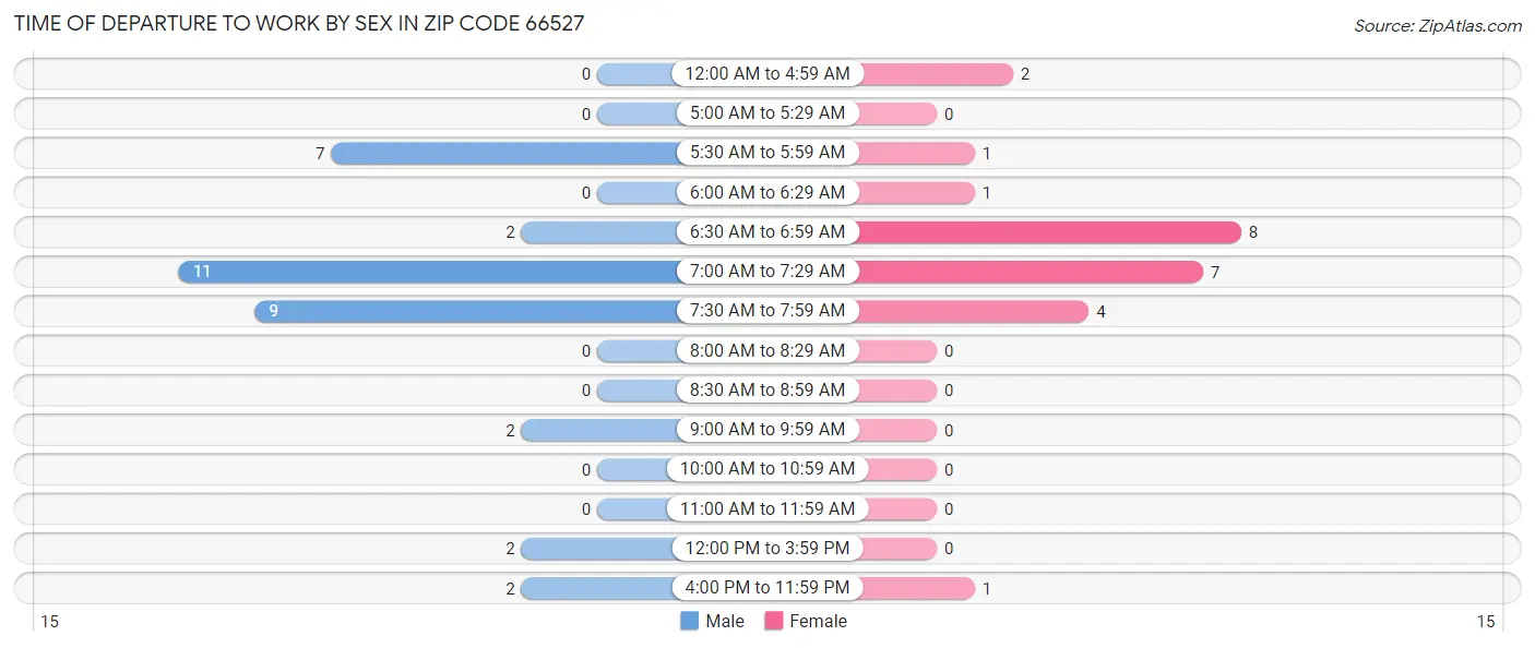 Time of Departure to Work by Sex in Zip Code 66527