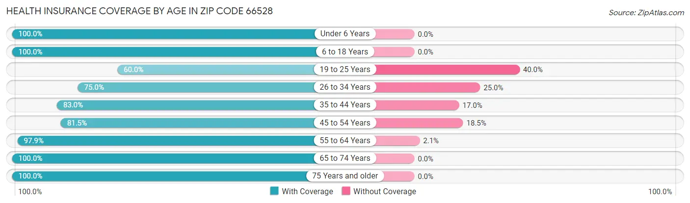 Health Insurance Coverage by Age in Zip Code 66528