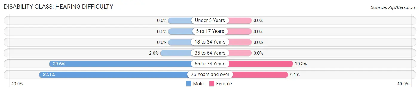 Disability in Zip Code 66528: <span>Hearing Difficulty</span>