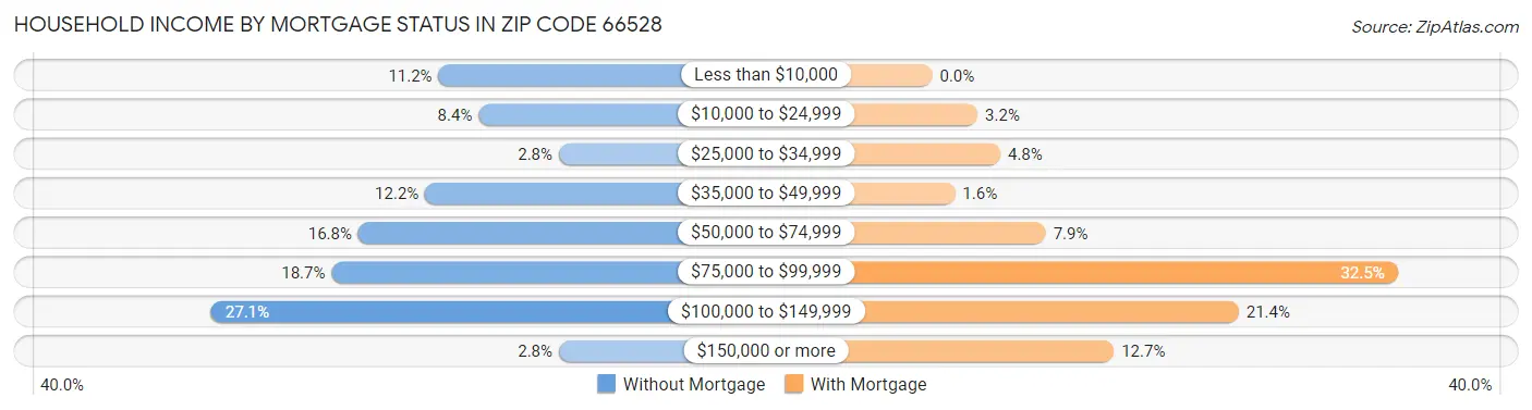 Household Income by Mortgage Status in Zip Code 66528