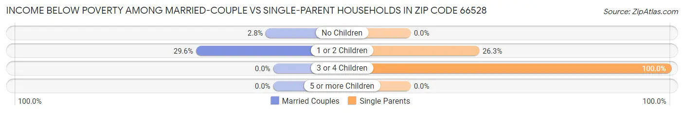 Income Below Poverty Among Married-Couple vs Single-Parent Households in Zip Code 66528