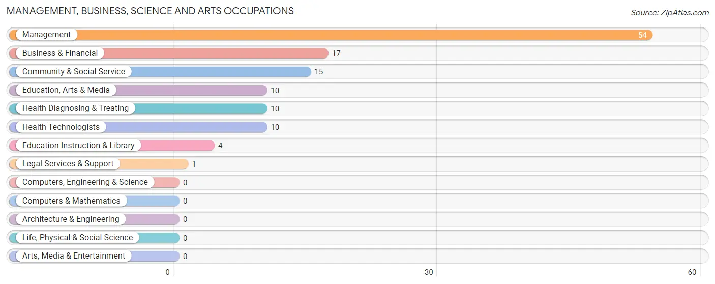 Management, Business, Science and Arts Occupations in Zip Code 66528