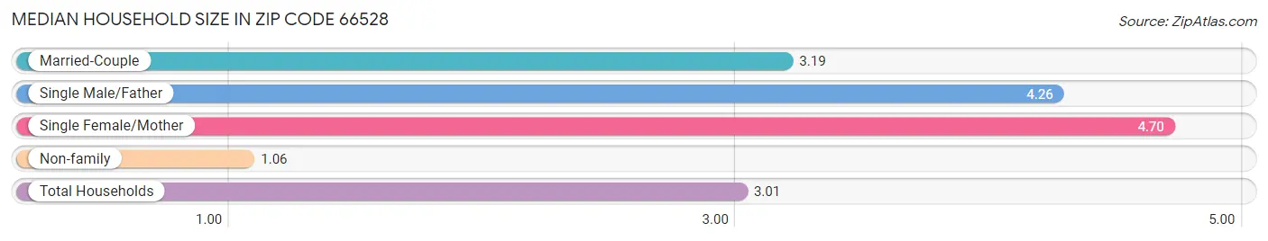 Median Household Size in Zip Code 66528