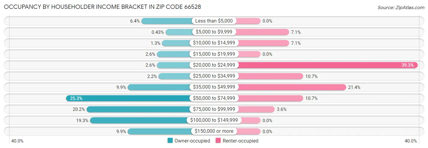 Occupancy by Householder Income Bracket in Zip Code 66528