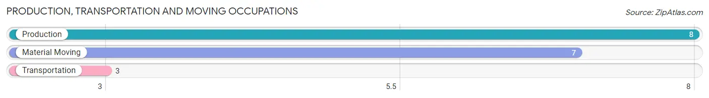 Production, Transportation and Moving Occupations in Zip Code 66528