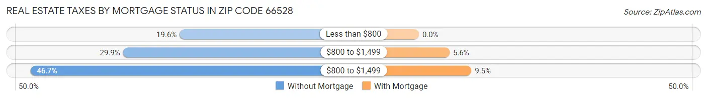 Real Estate Taxes by Mortgage Status in Zip Code 66528