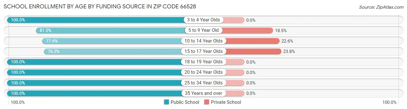 School Enrollment by Age by Funding Source in Zip Code 66528