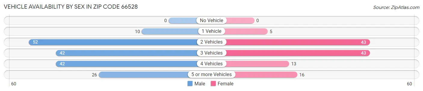 Vehicle Availability by Sex in Zip Code 66528