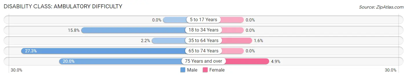 Disability in Zip Code 66531: <span>Ambulatory Difficulty</span>