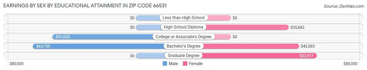 Earnings by Sex by Educational Attainment in Zip Code 66531
