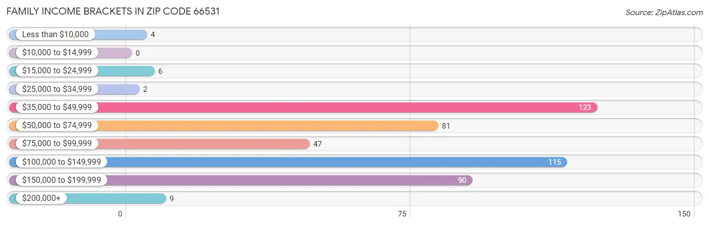 Family Income Brackets in Zip Code 66531