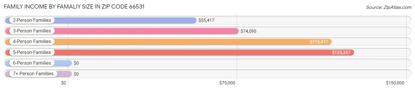 Family Income by Famaliy Size in Zip Code 66531