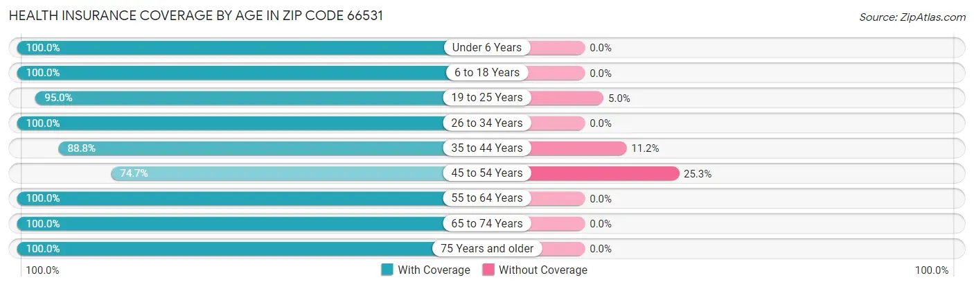 Health Insurance Coverage by Age in Zip Code 66531