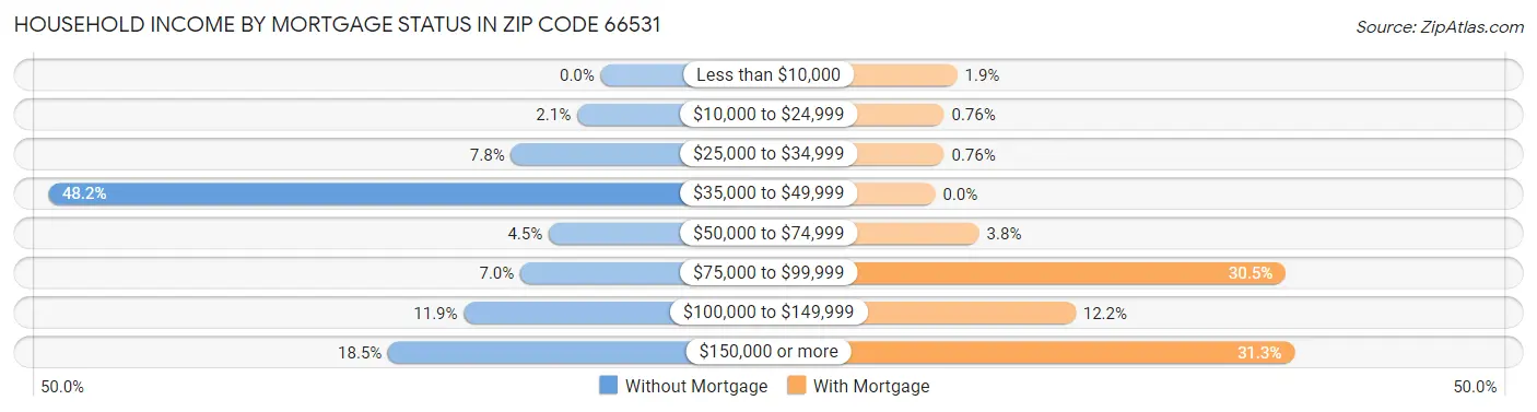 Household Income by Mortgage Status in Zip Code 66531