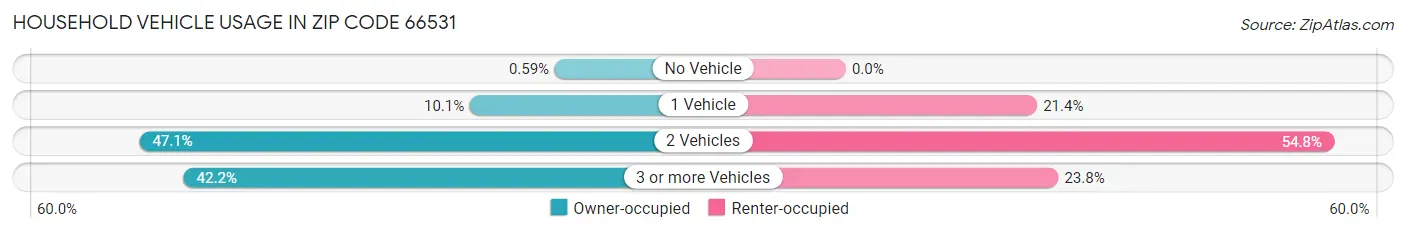 Household Vehicle Usage in Zip Code 66531