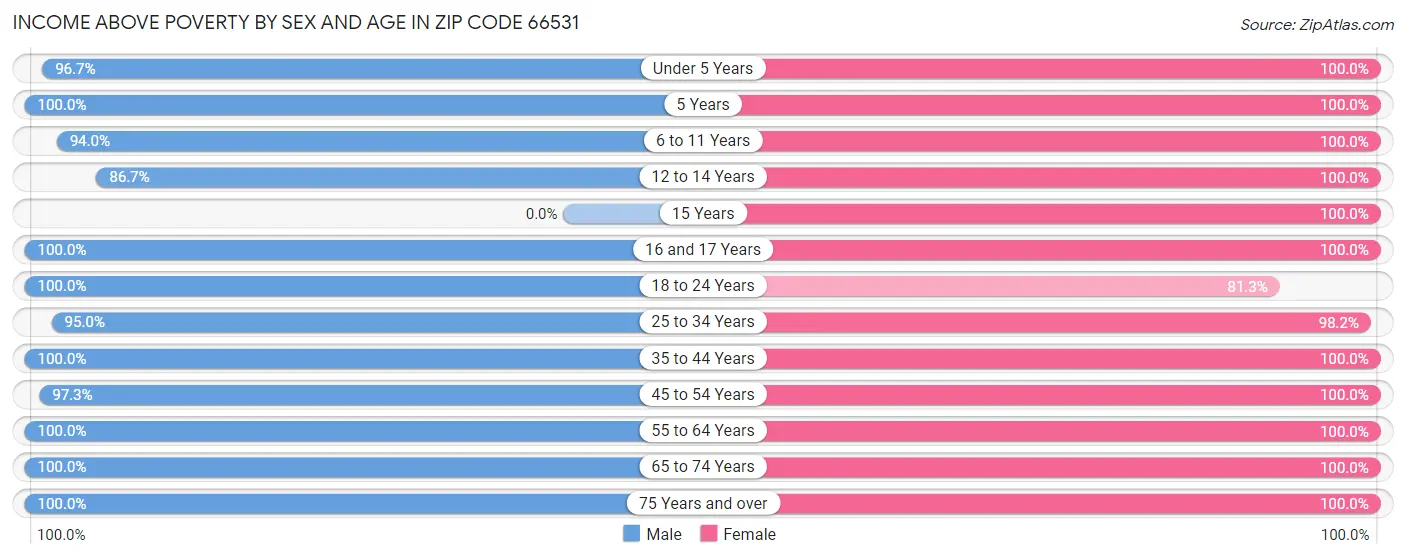 Income Above Poverty by Sex and Age in Zip Code 66531