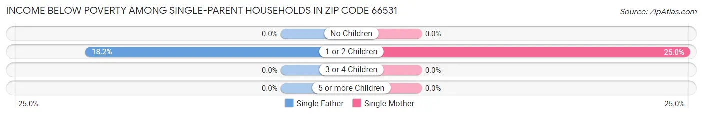 Income Below Poverty Among Single-Parent Households in Zip Code 66531