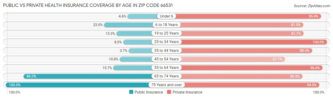 Public vs Private Health Insurance Coverage by Age in Zip Code 66531