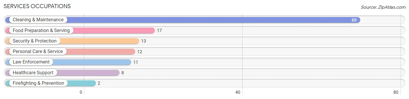 Services Occupations in Zip Code 66531