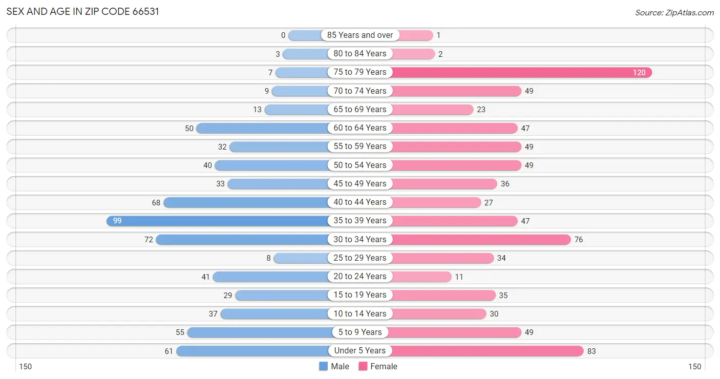 Sex and Age in Zip Code 66531