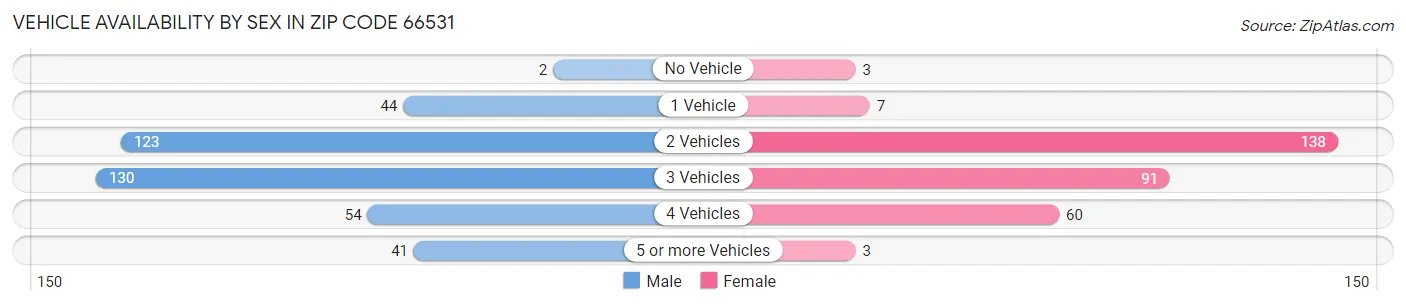 Vehicle Availability by Sex in Zip Code 66531