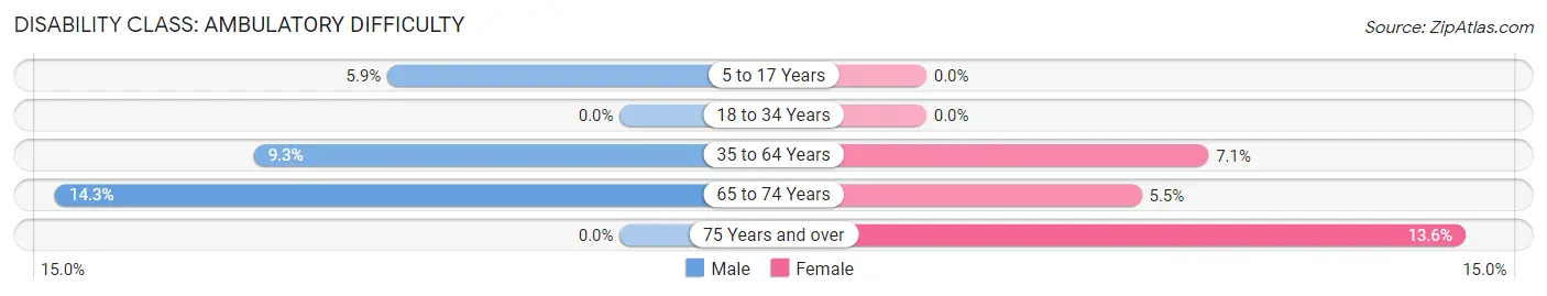 Disability in Zip Code 66532: <span>Ambulatory Difficulty</span>