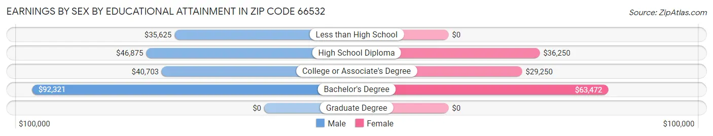 Earnings by Sex by Educational Attainment in Zip Code 66532