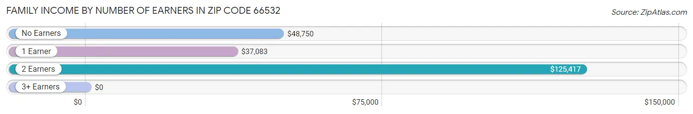 Family Income by Number of Earners in Zip Code 66532