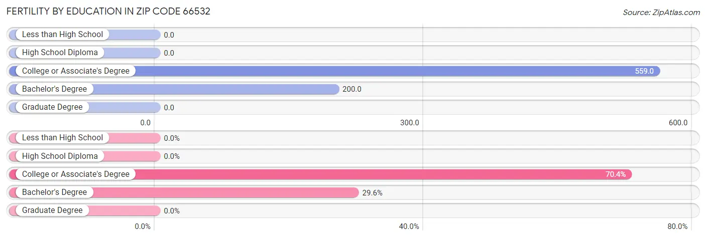 Female Fertility by Education Attainment in Zip Code 66532