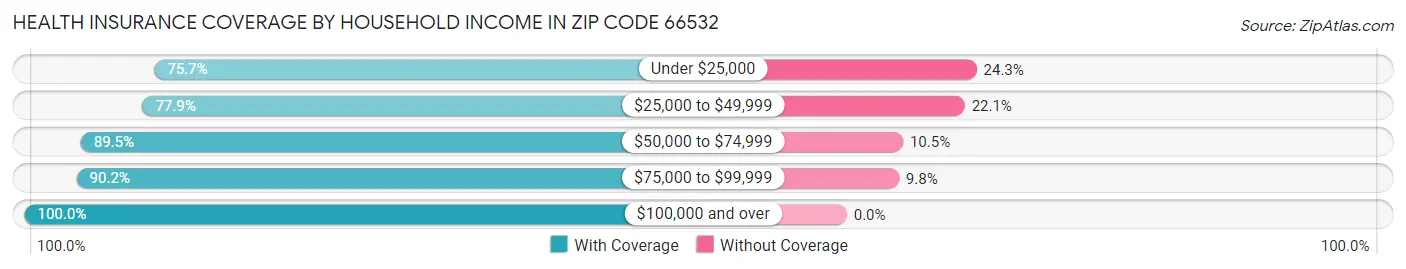 Health Insurance Coverage by Household Income in Zip Code 66532