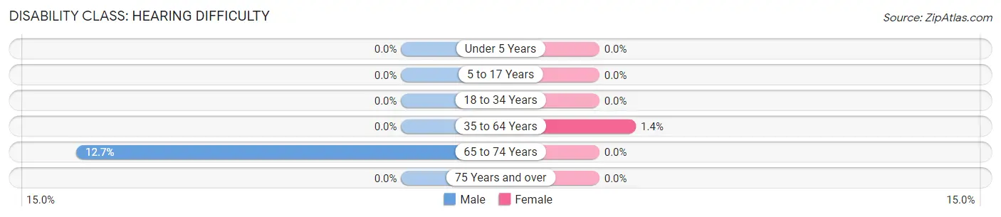 Disability in Zip Code 66532: <span>Hearing Difficulty</span>