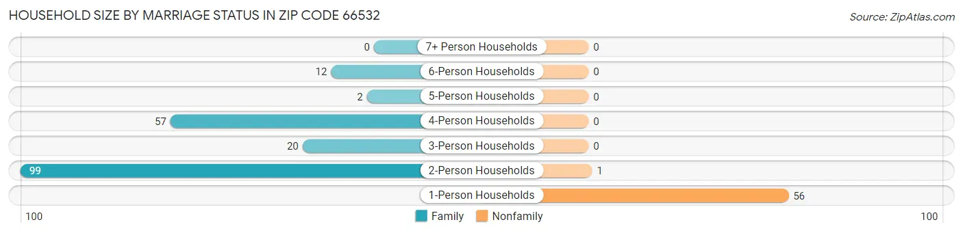 Household Size by Marriage Status in Zip Code 66532