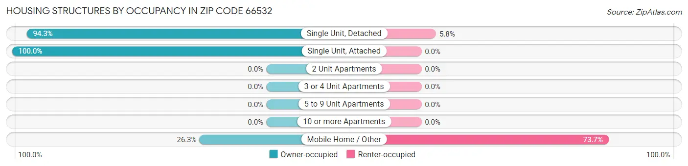 Housing Structures by Occupancy in Zip Code 66532